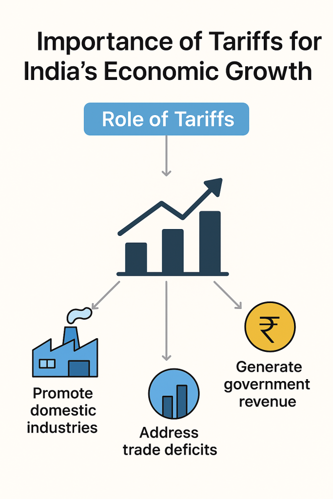 Importance of Tariffs for India's Economic Growth