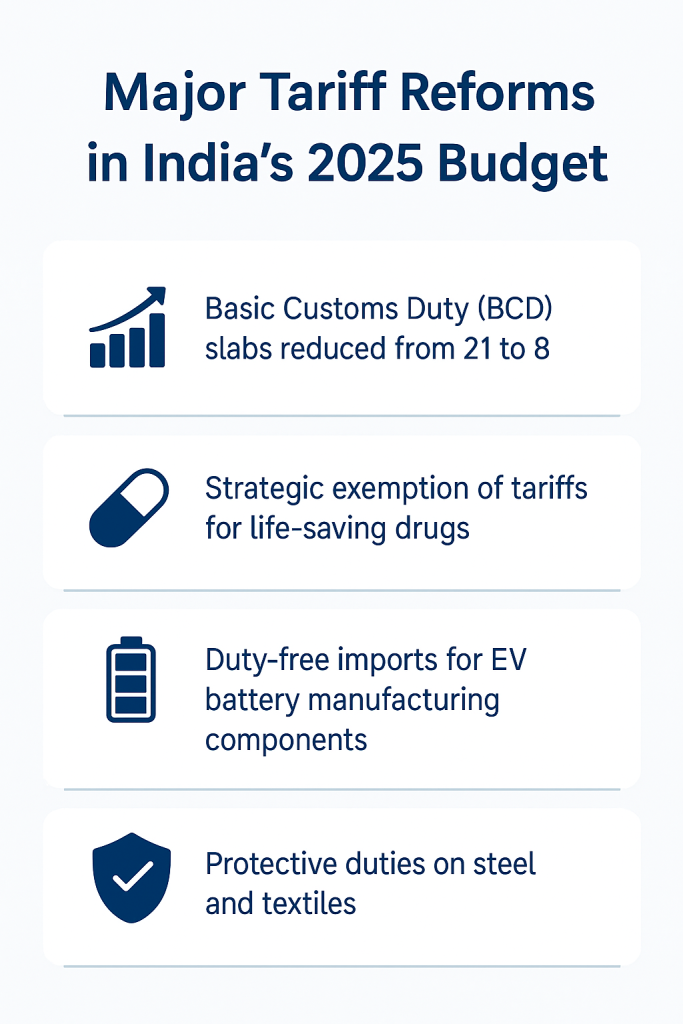 Tariff Changes India 2025