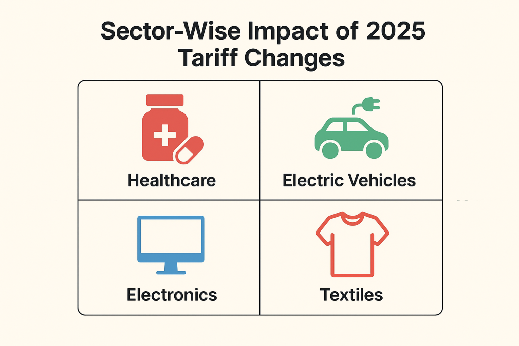 Sector-Wise Impact of 2025 Tariff Changes