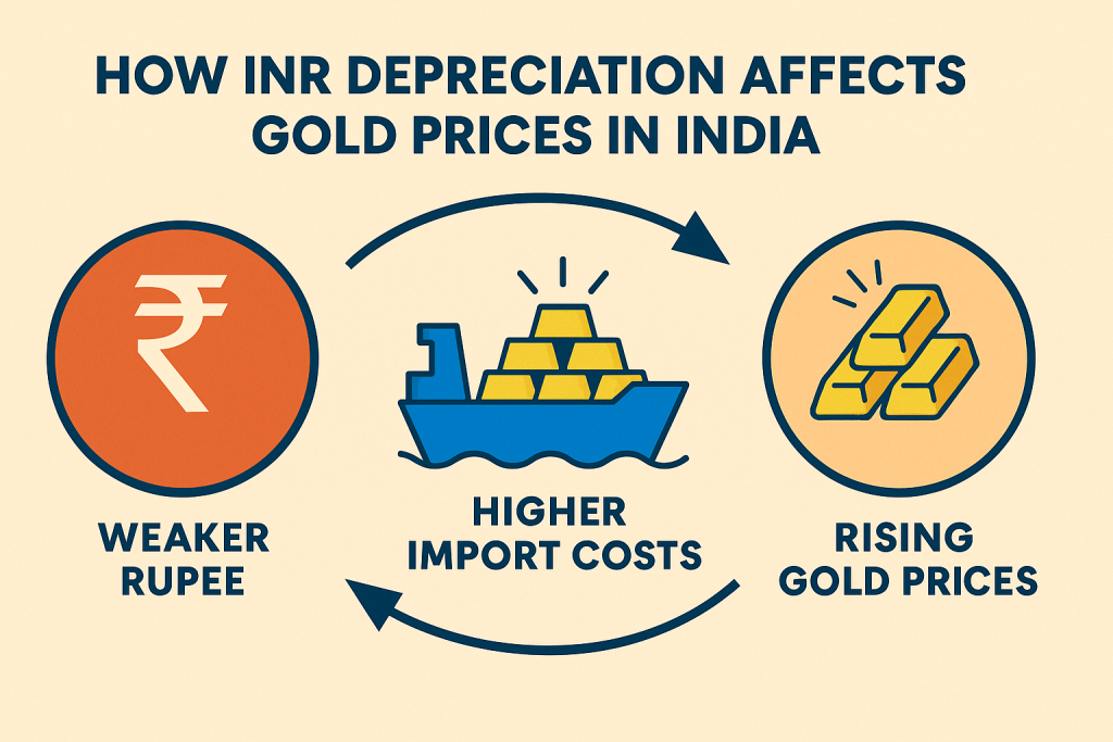 Infographic showing how a weaker Indian Rupee leads to higher gold import costs and rising gold prices in India.