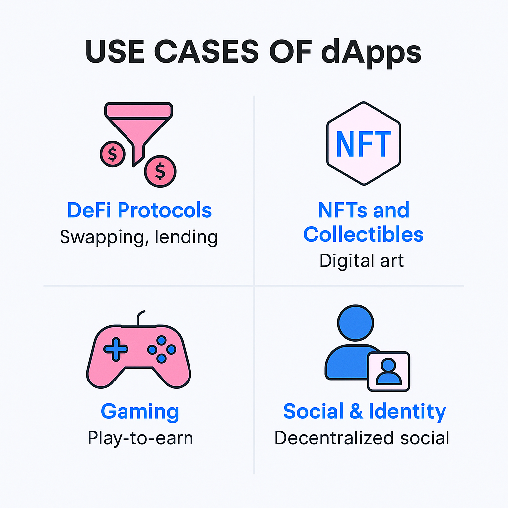 Infographic showing use cases of dApps 