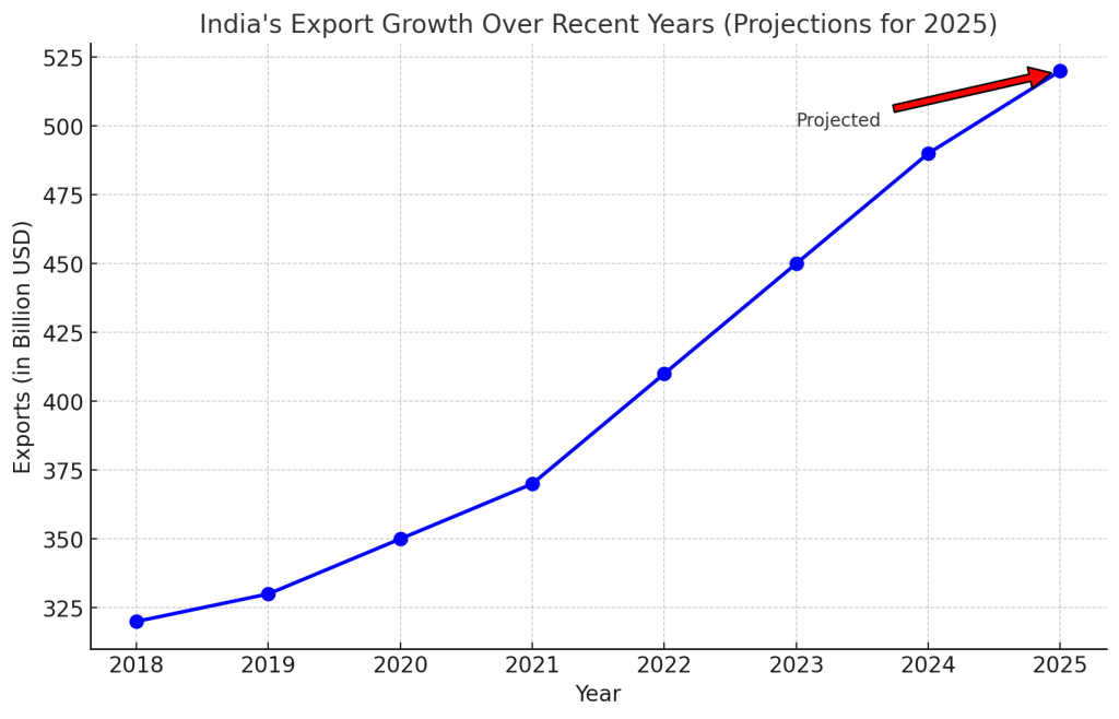 Graph showing India's export growth from 2018 to 2025.