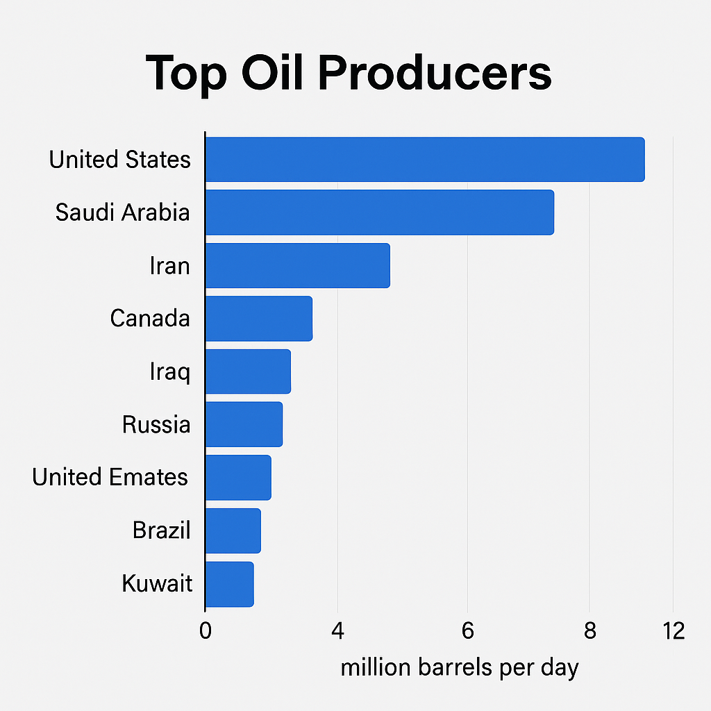 Bar chart showing Iran as the third-largest oil producer globally